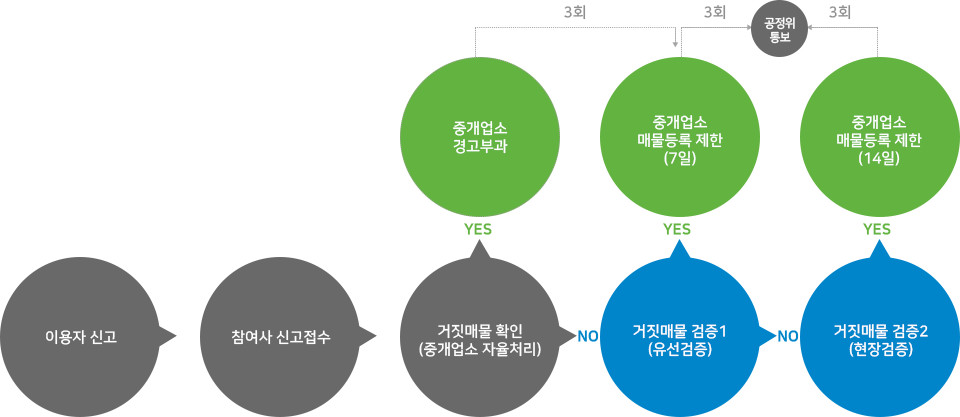 거짓매물 신고처리 절차